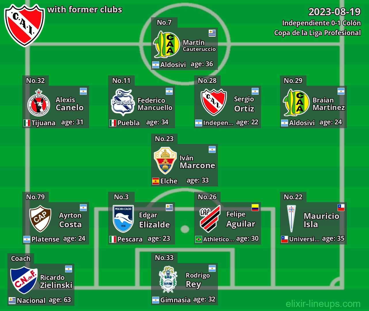 Independiente with latter clubs 2023-08-19
