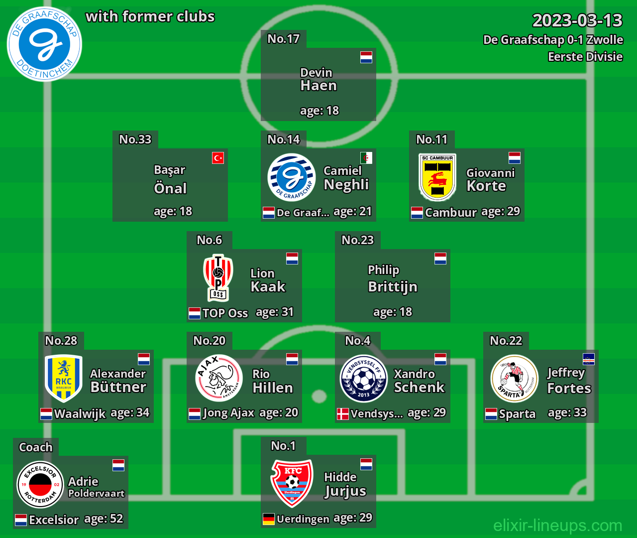 De Graafschap with latter clubs 2023-03-13
