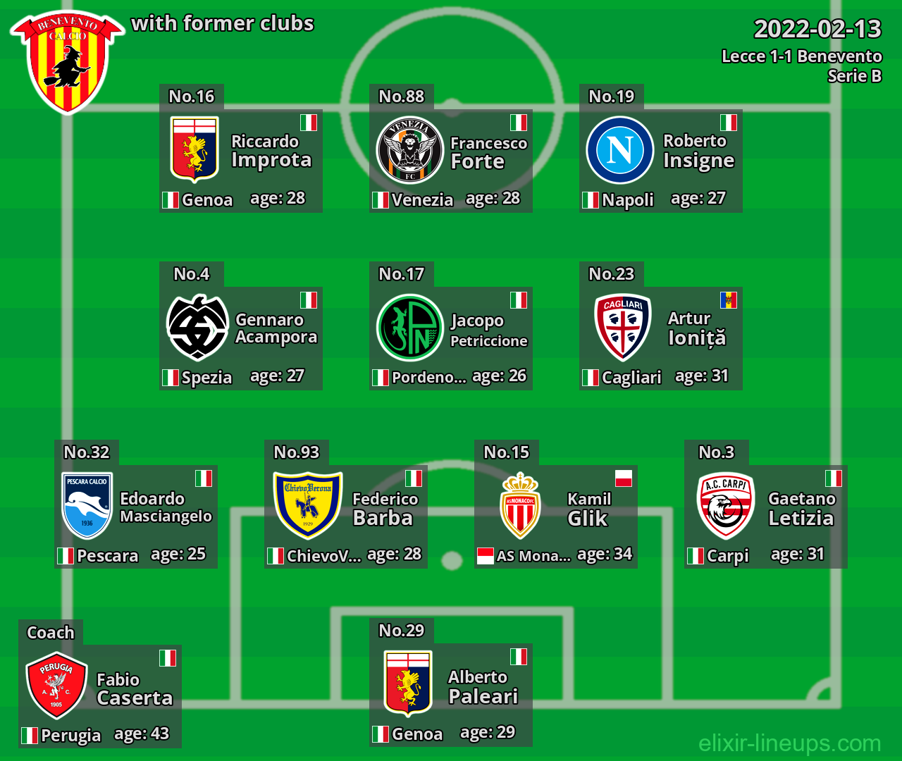 Benevento with latter clubs 2022-02-13