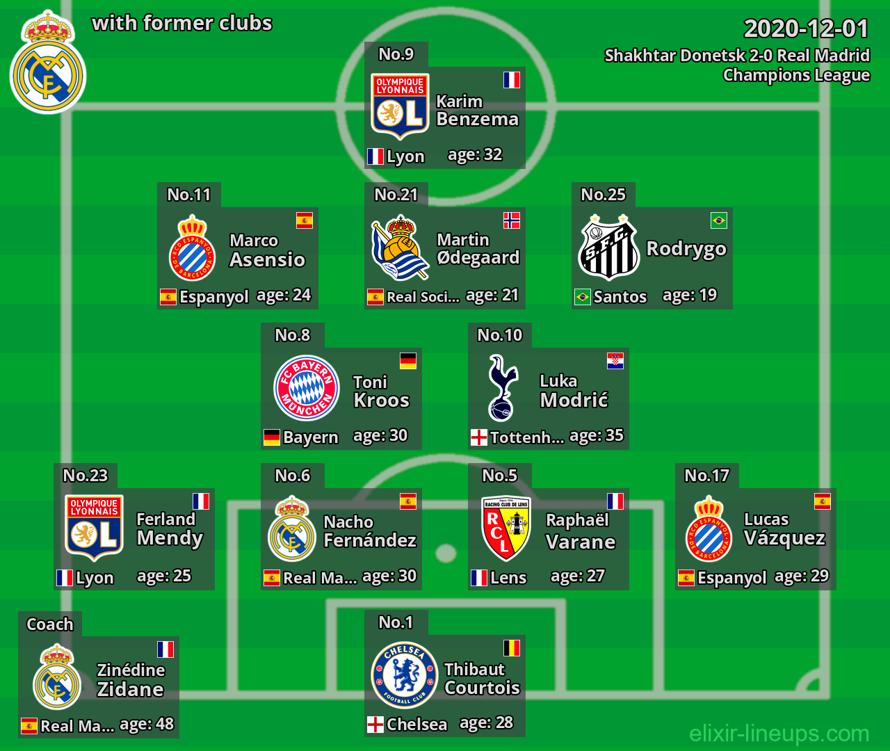 Real Madrid with former clubs 2020-12-01