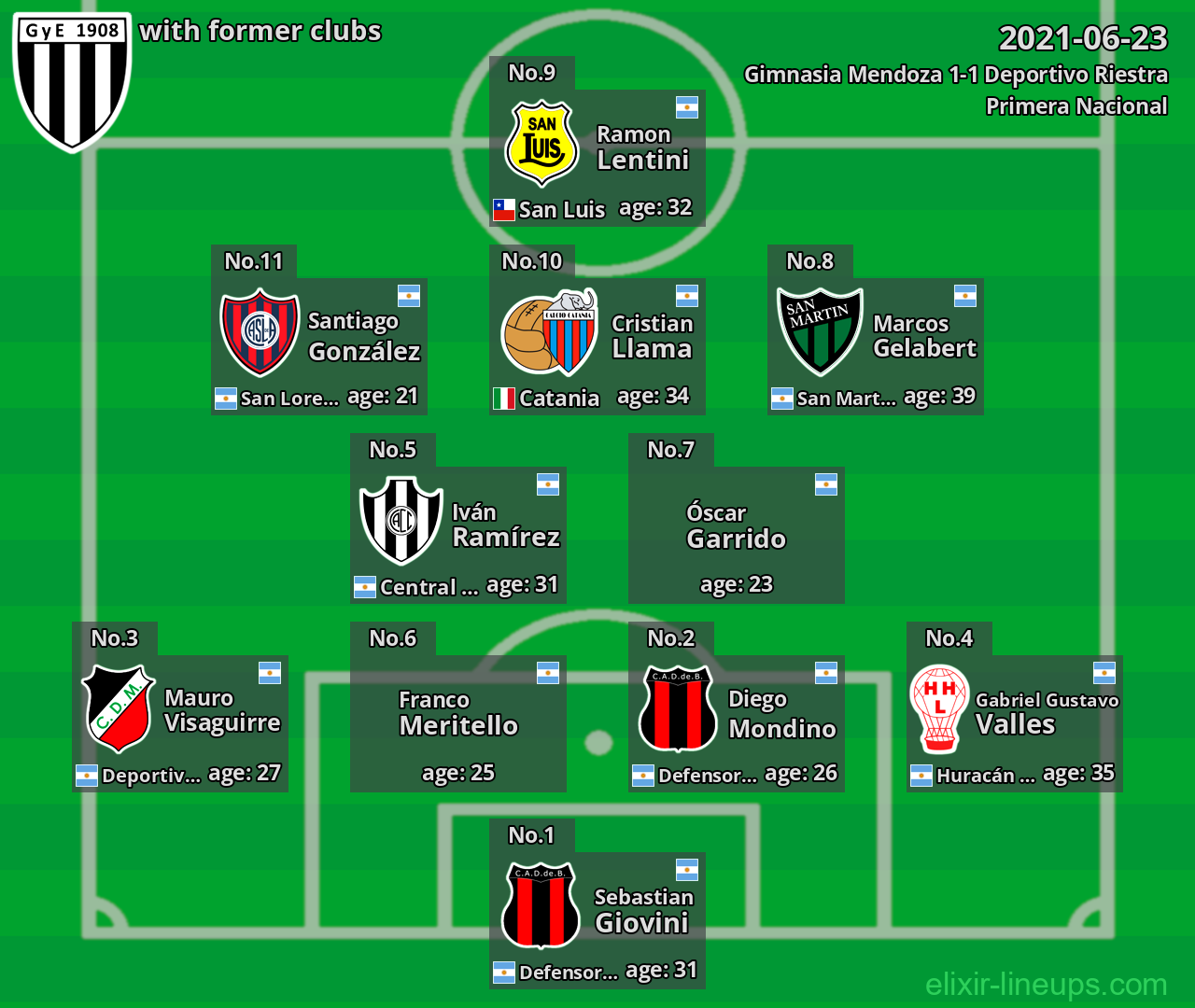 Gimnasia Mendoza with latter clubs 2021-06-23