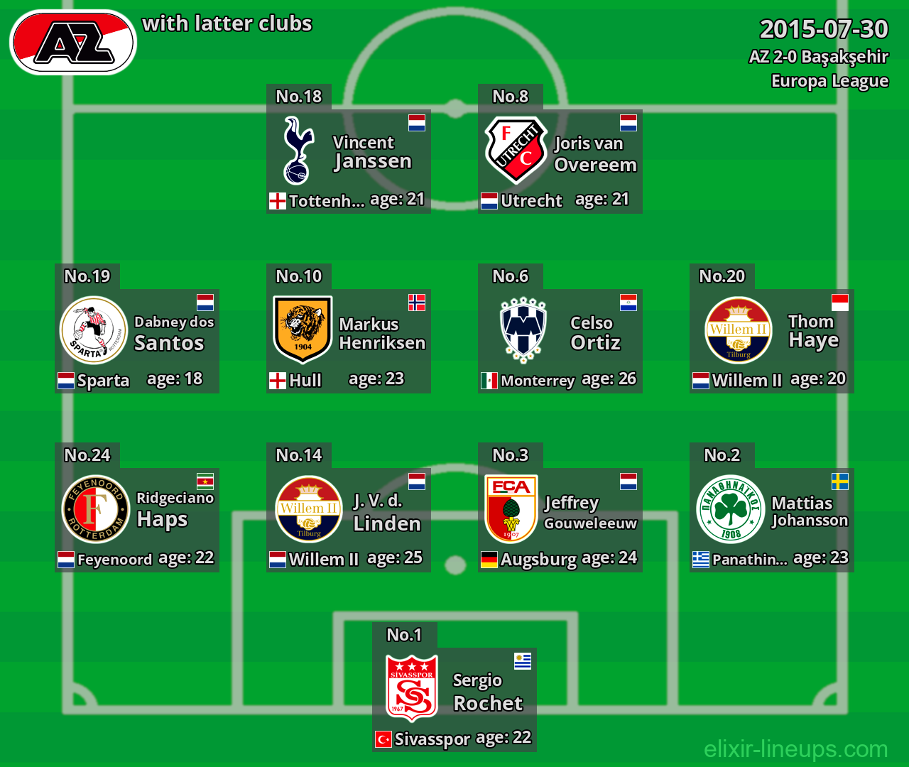 AZ with latter clubs 2015-07-30