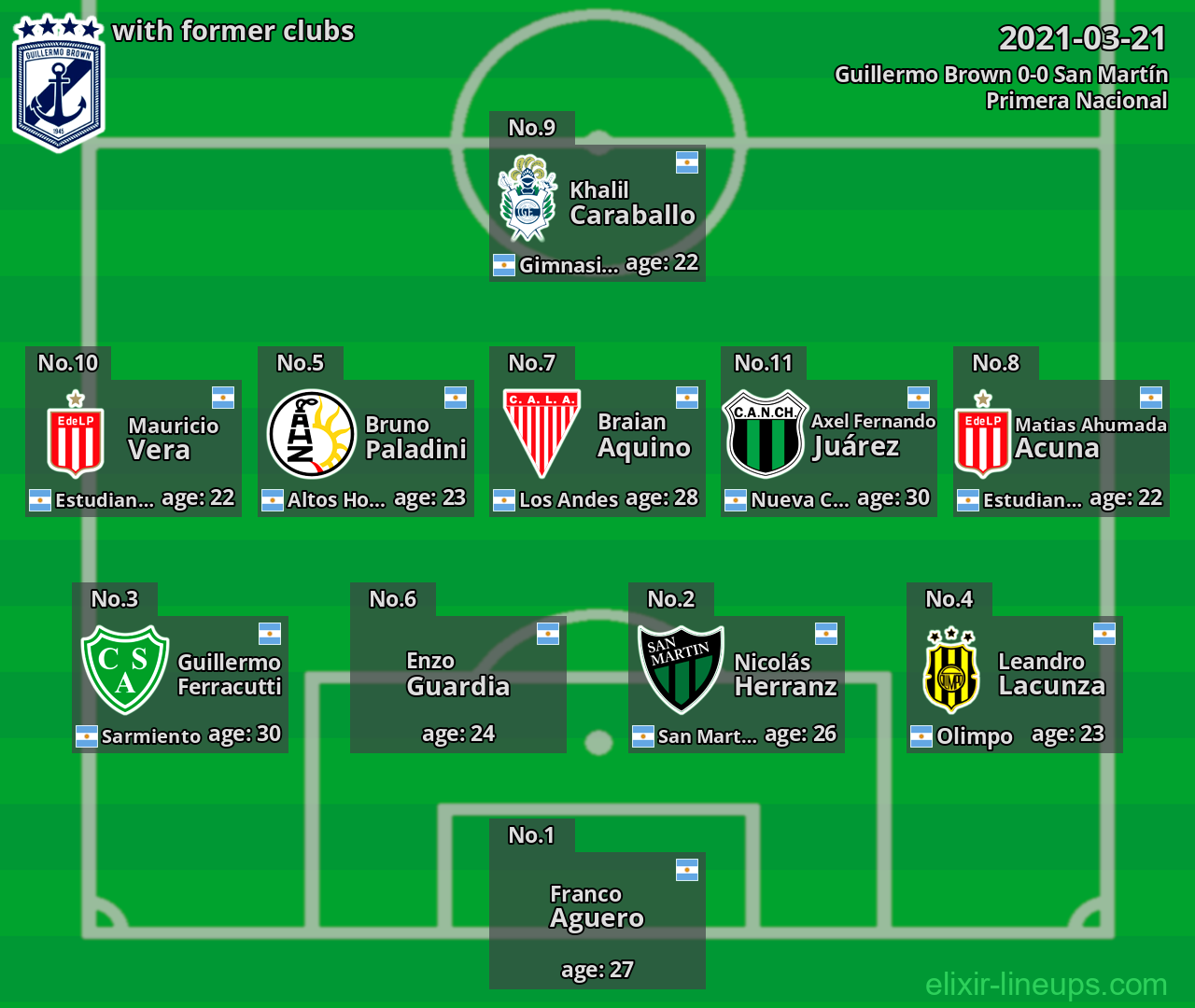 Guillermo Brown with latter clubs 2021-03-21