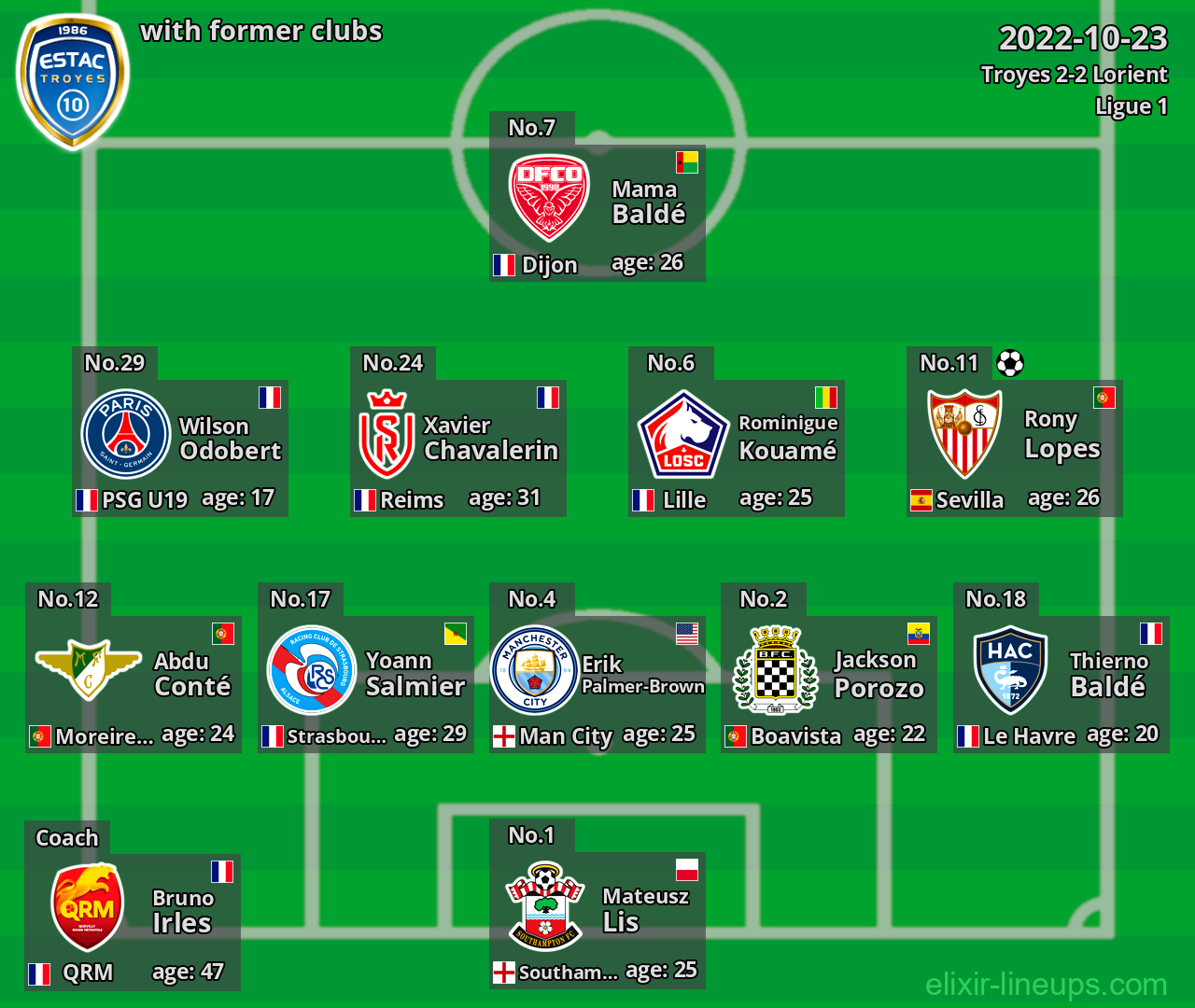 Troyes with latter clubs 2022-10-23