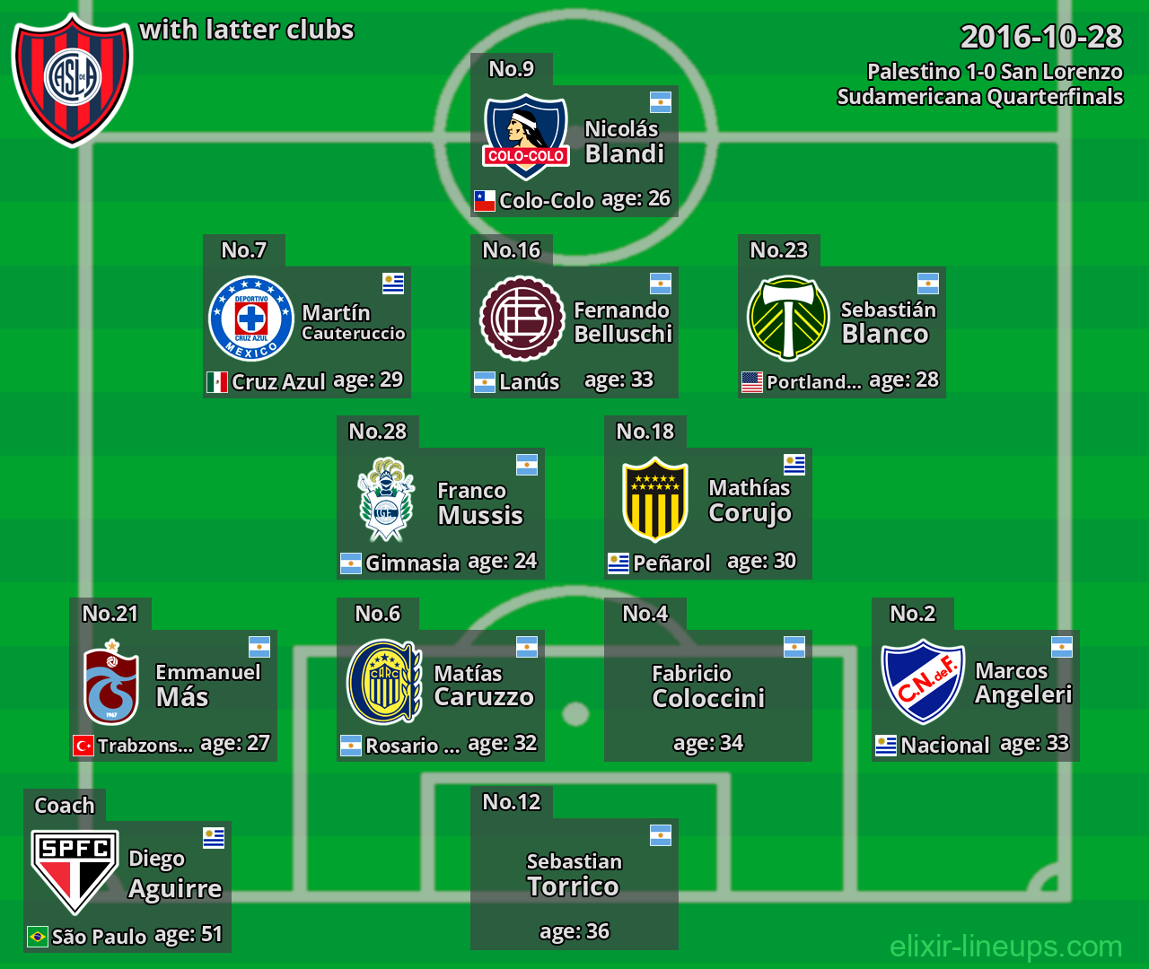 San Lorenzo with latter clubs 2016-10-28