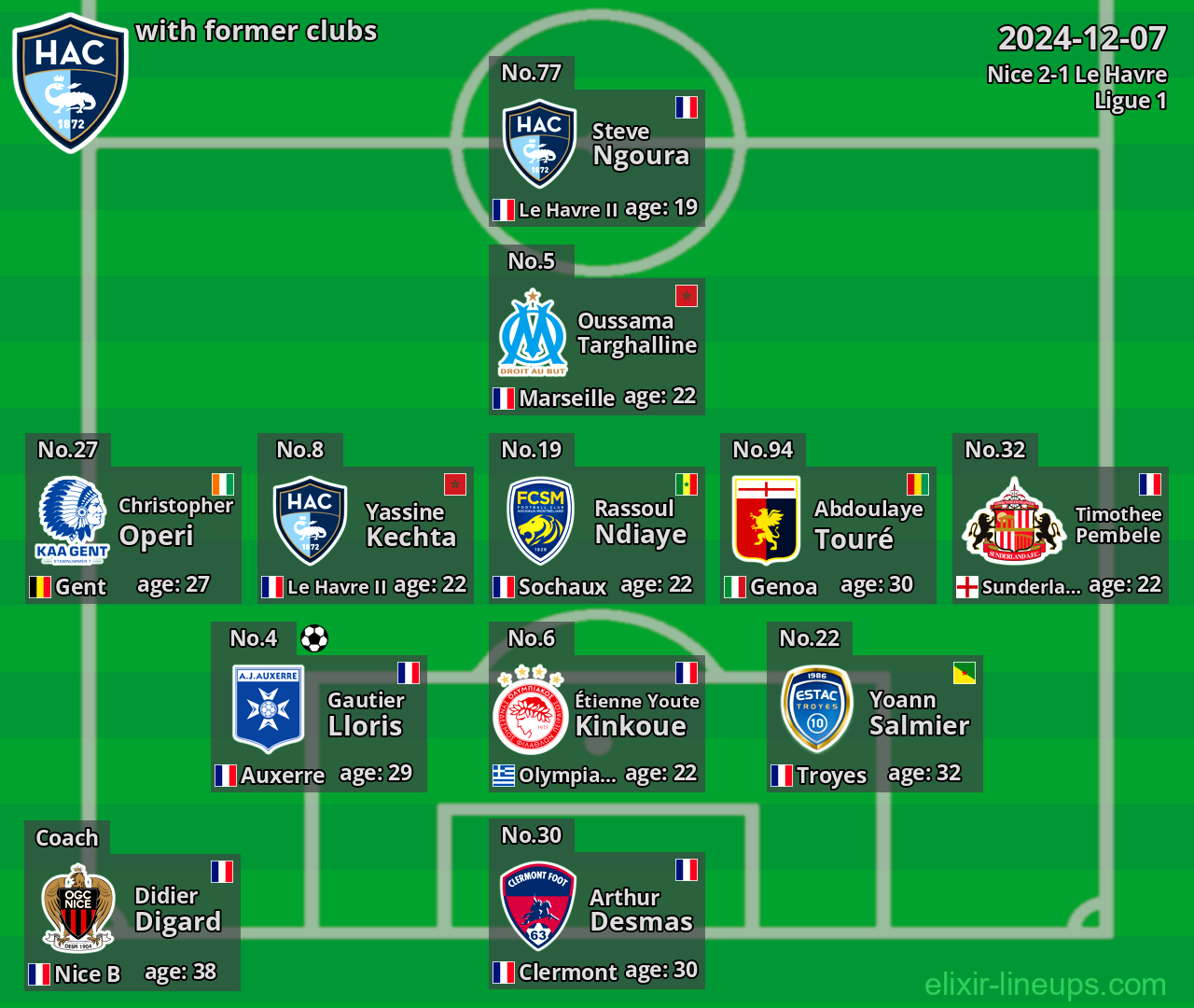 Le Havre with latter clubs 2024-12-07