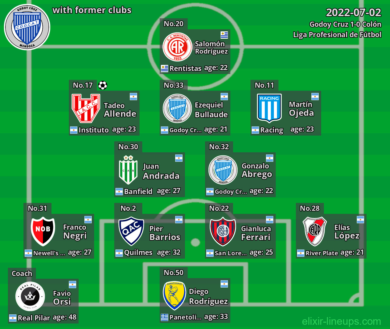 Godoy Cruz with latter clubs 2022-07-02