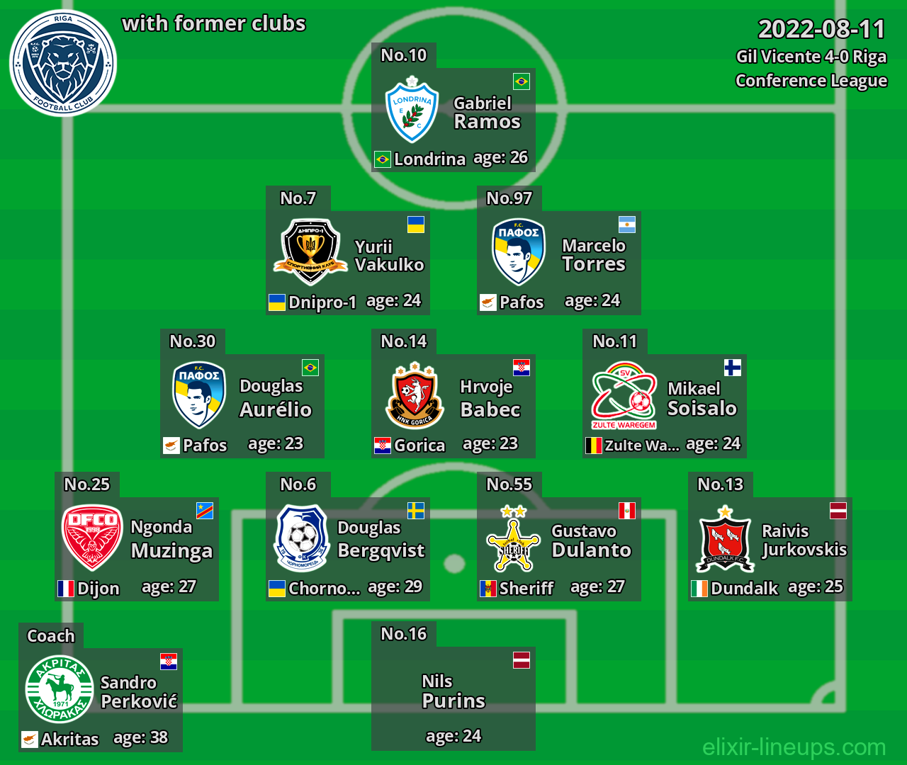 Riga with latter clubs 2022-08-11