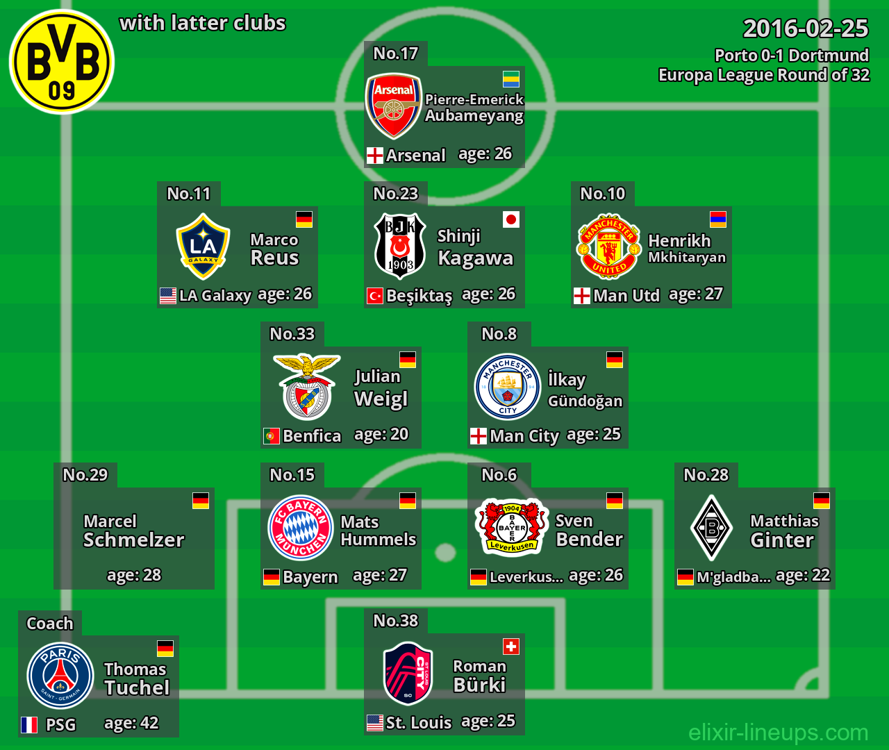 Dortmund with latter clubs 2016-02-25