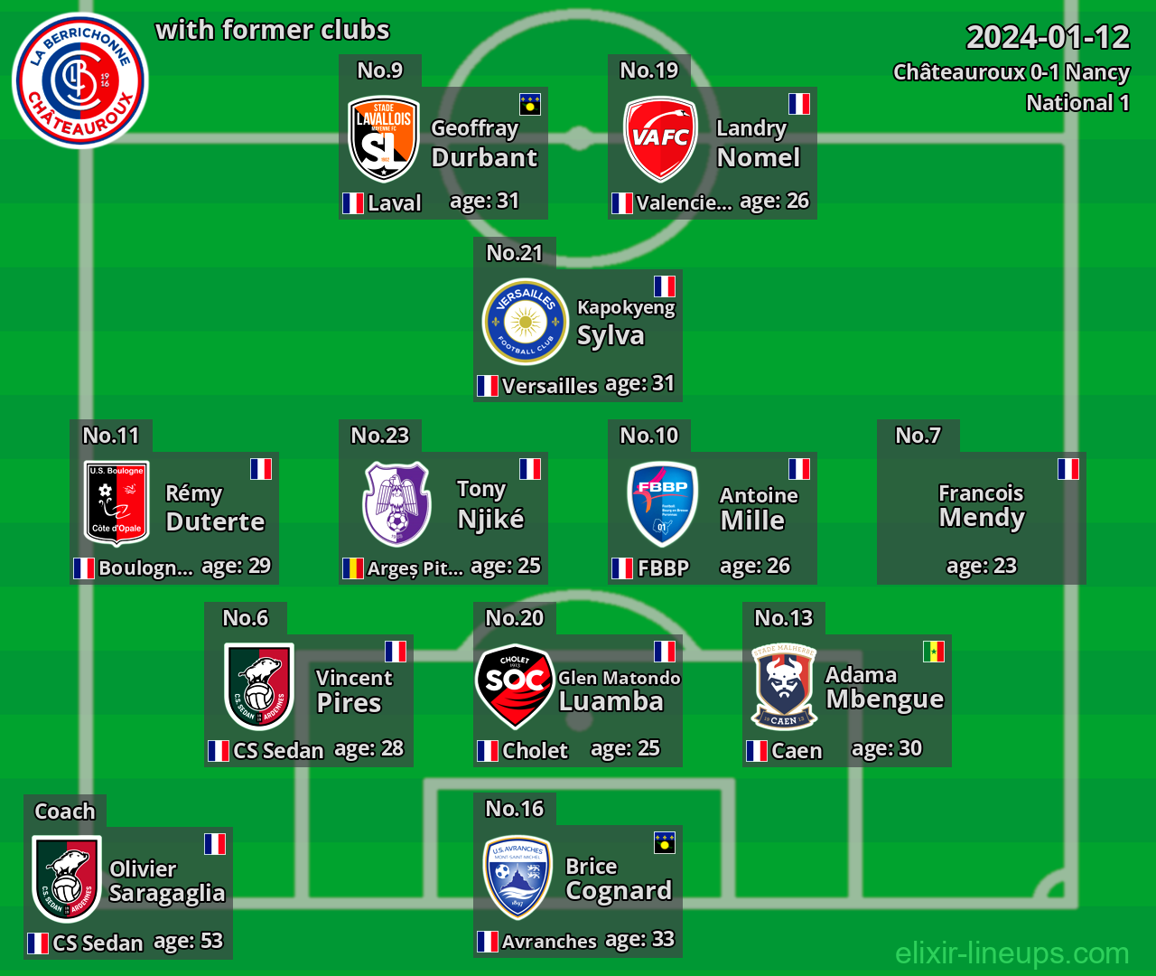 Châteauroux with latter clubs 2024-01-12