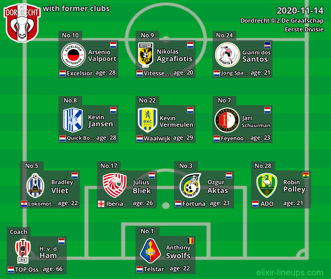 Dordrecht with latter clubs 2020-11-14