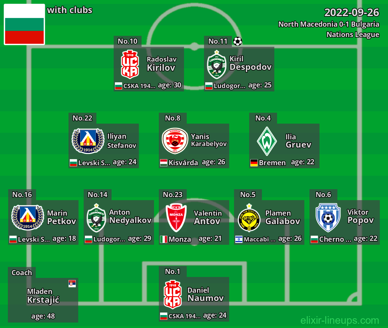 Bulgaria 2022-09-26