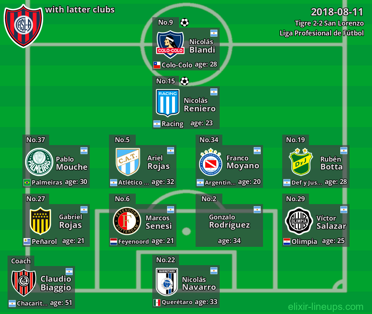 San Lorenzo with latter clubs 2018-08-11