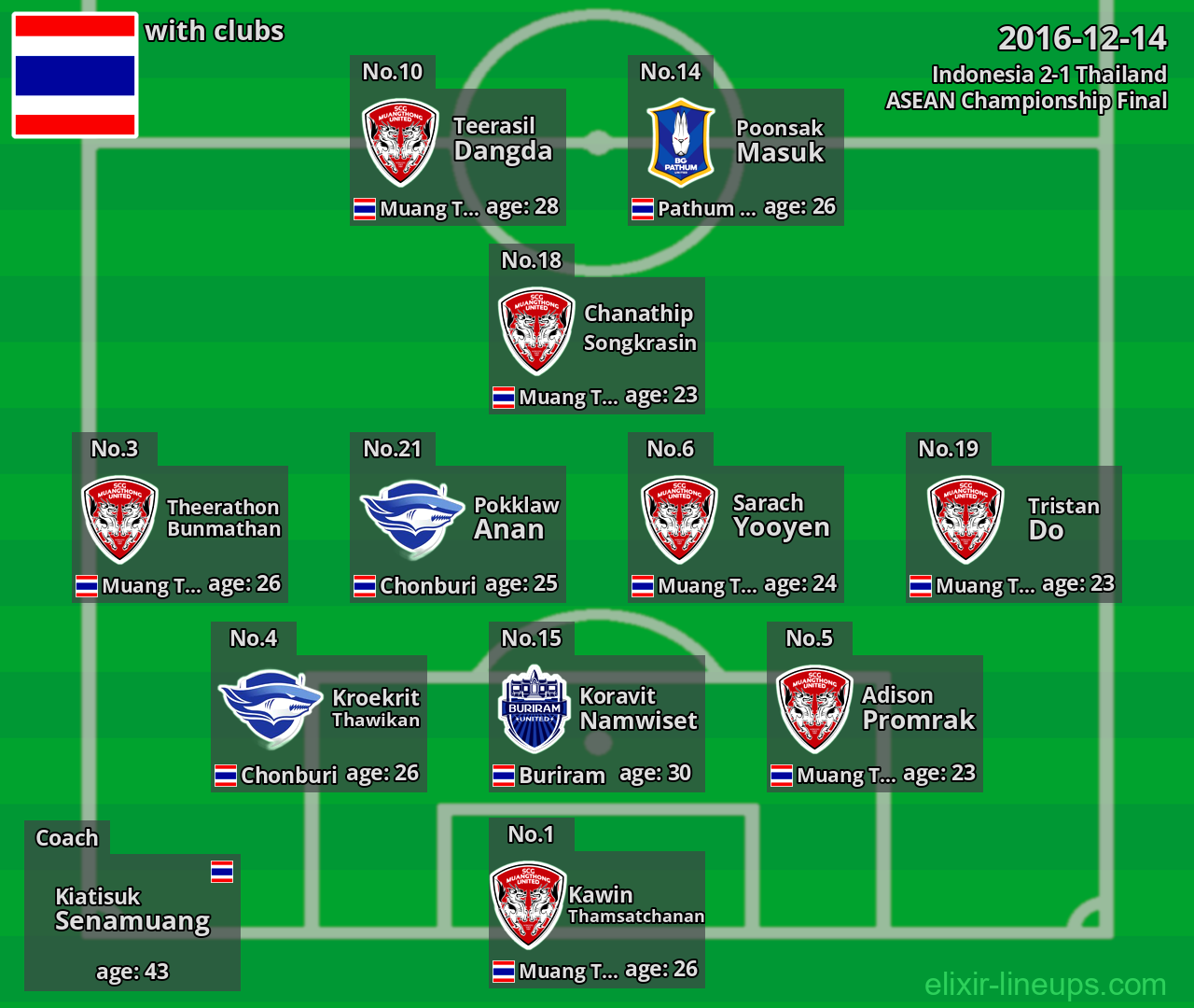 Thailand 2016-12-14