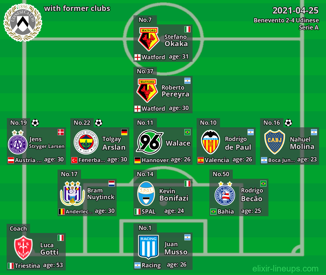 Udinese with latter clubs 2021-04-25