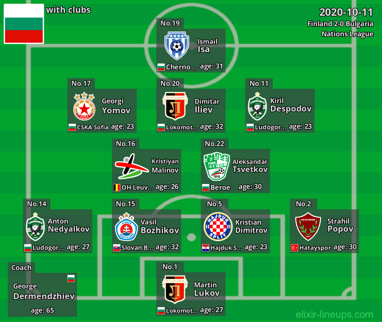 Bulgaria 2020-10-11
