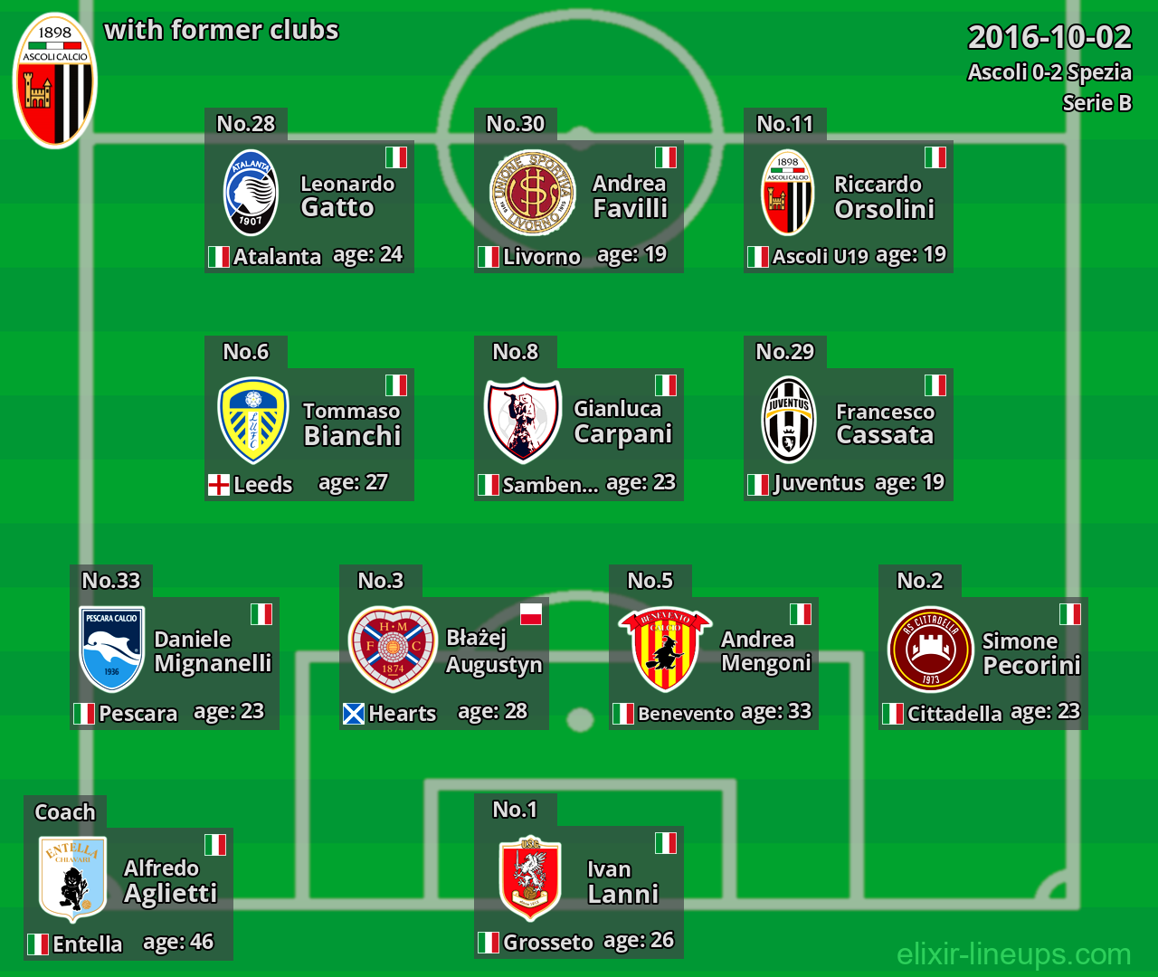 Ascoli with latter clubs 2016-10-02