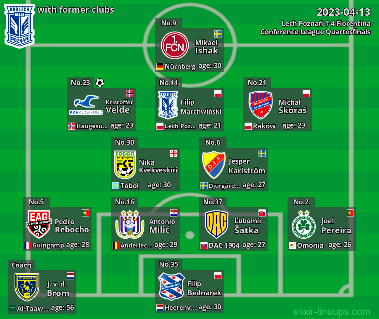 Lech Poznań with latter clubs 2023-04-13