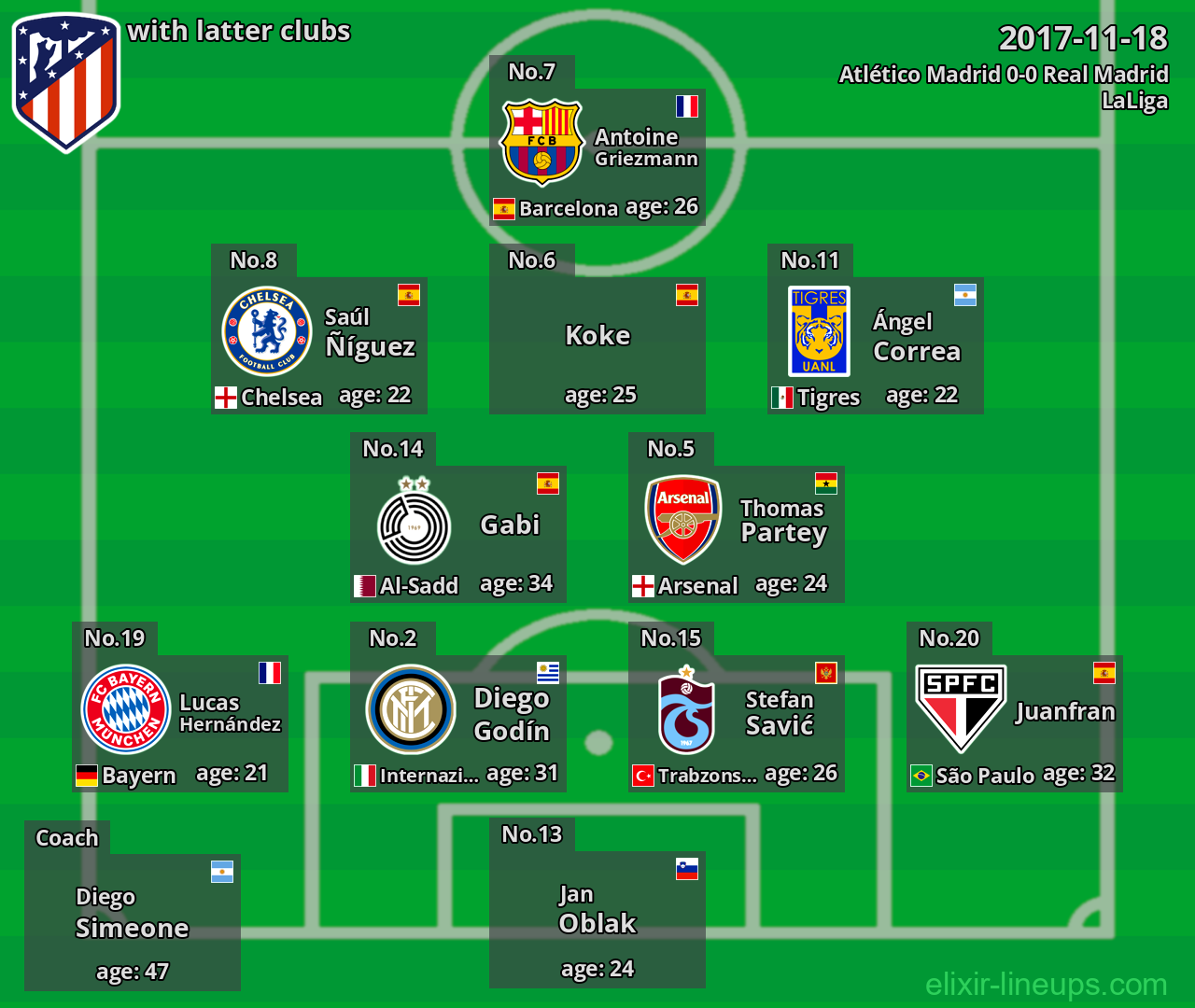 Atlético Madrid with latter clubs 2017-11-18