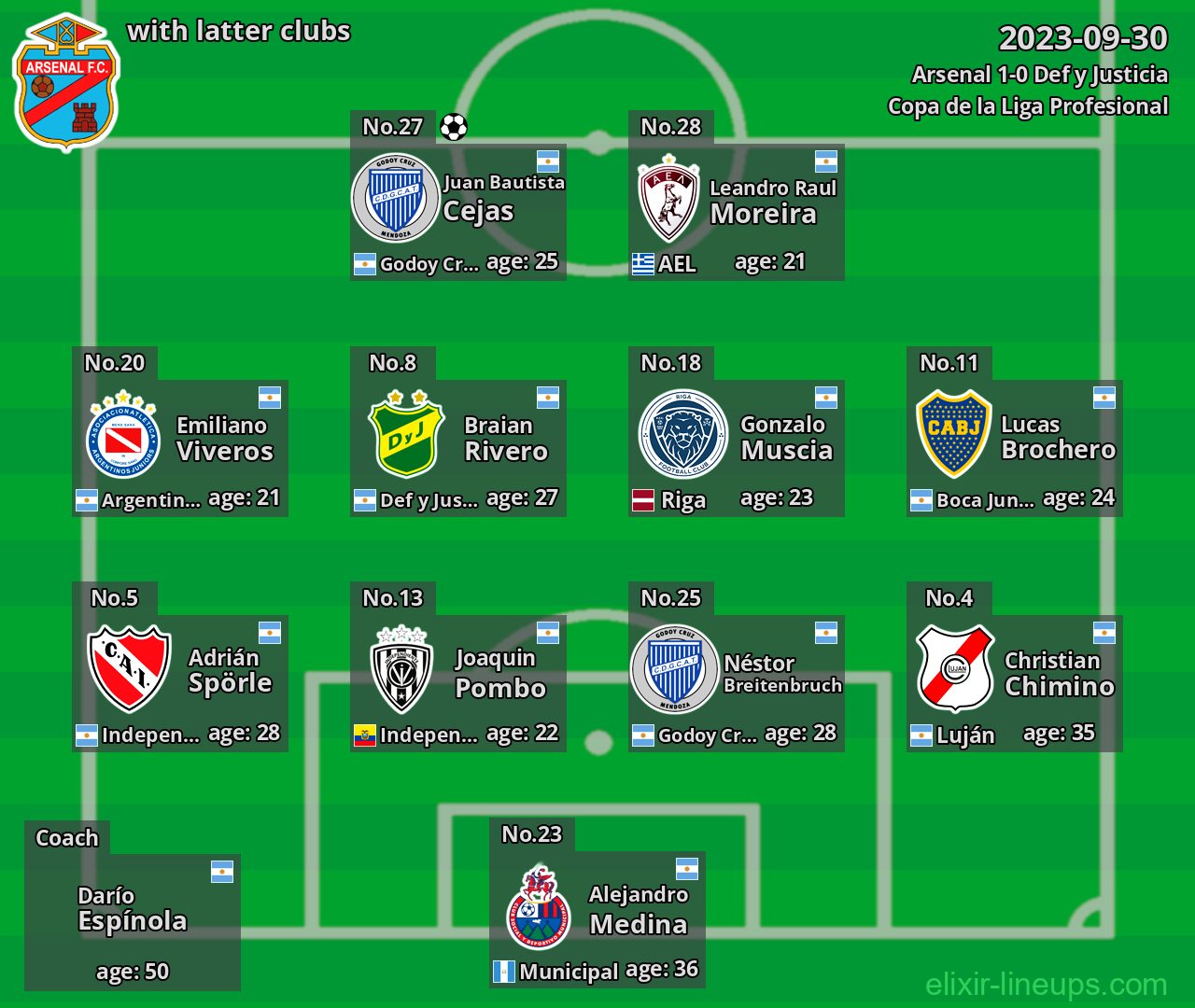 Arsenal with latter clubs 2023-09-30