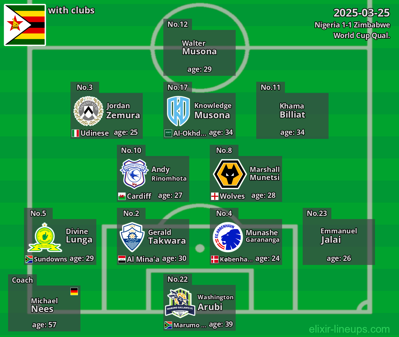Zimbabwe 2025-03-25