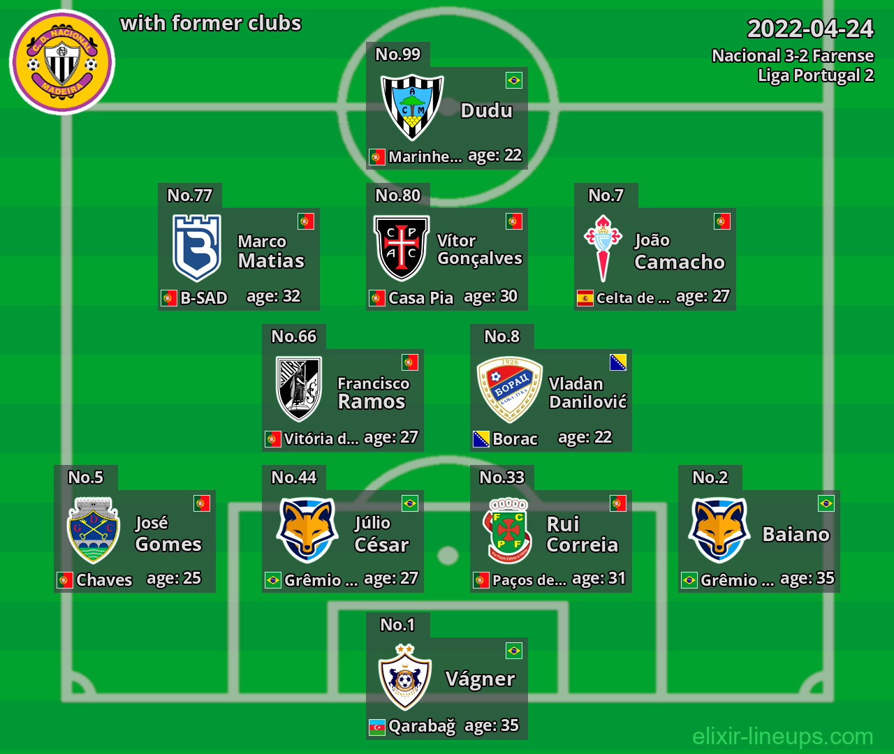 Nacional with latter clubs 2022-04-24