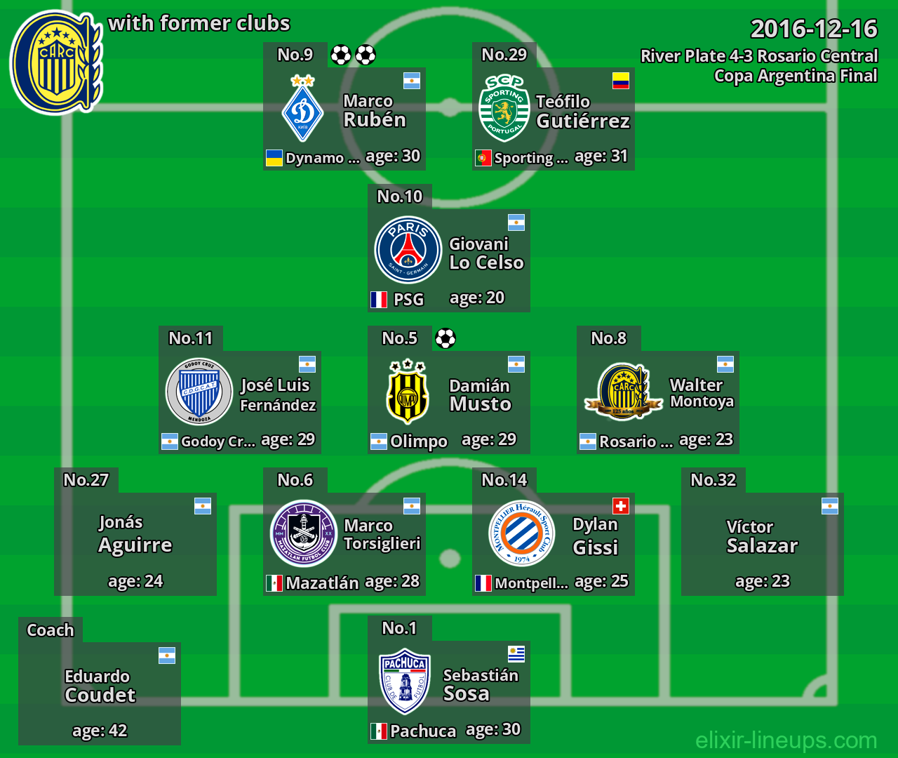 Rosario Central with latter clubs 2016-12-16