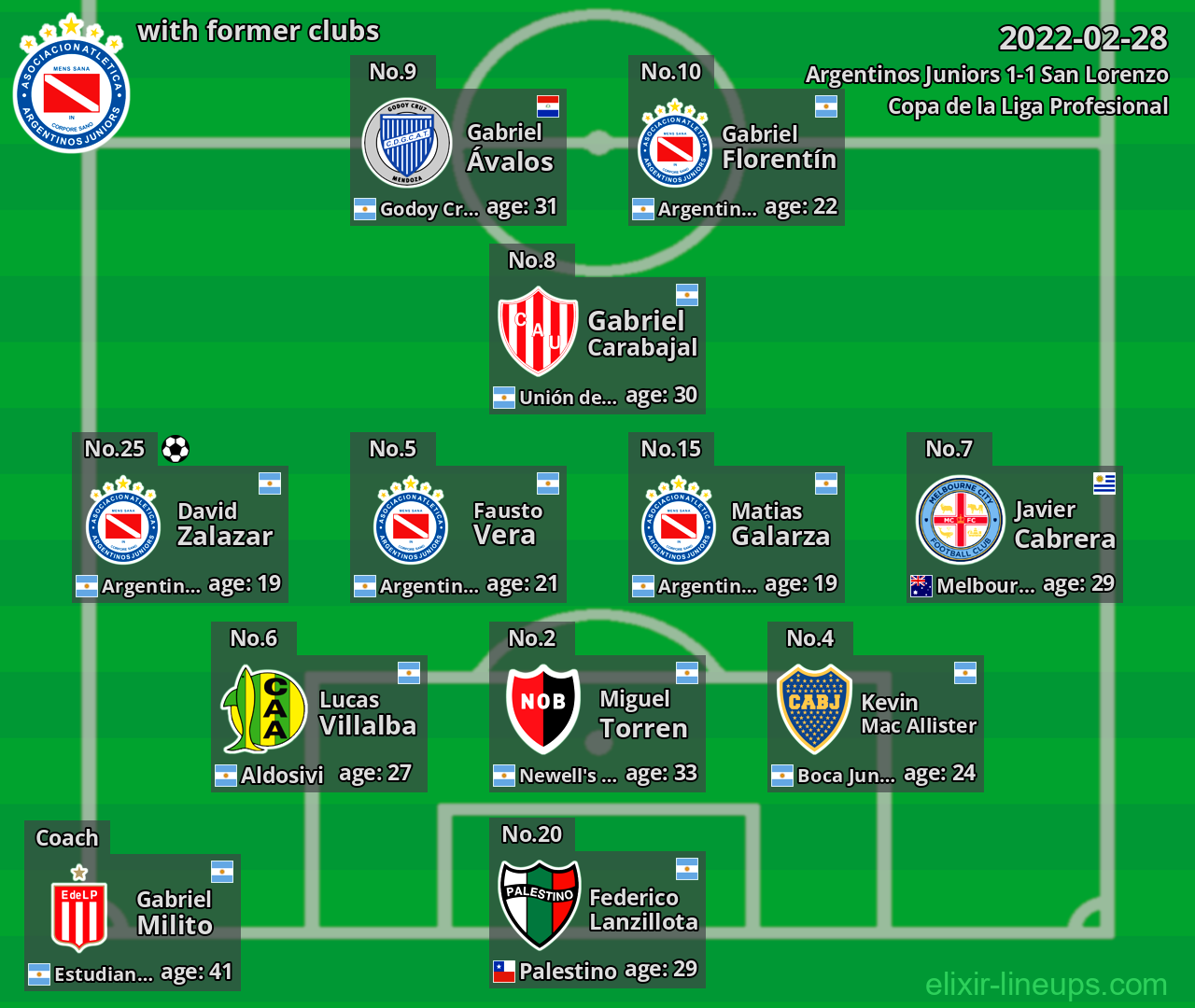 Argentinos Juniors with former clubs 2022-02-28