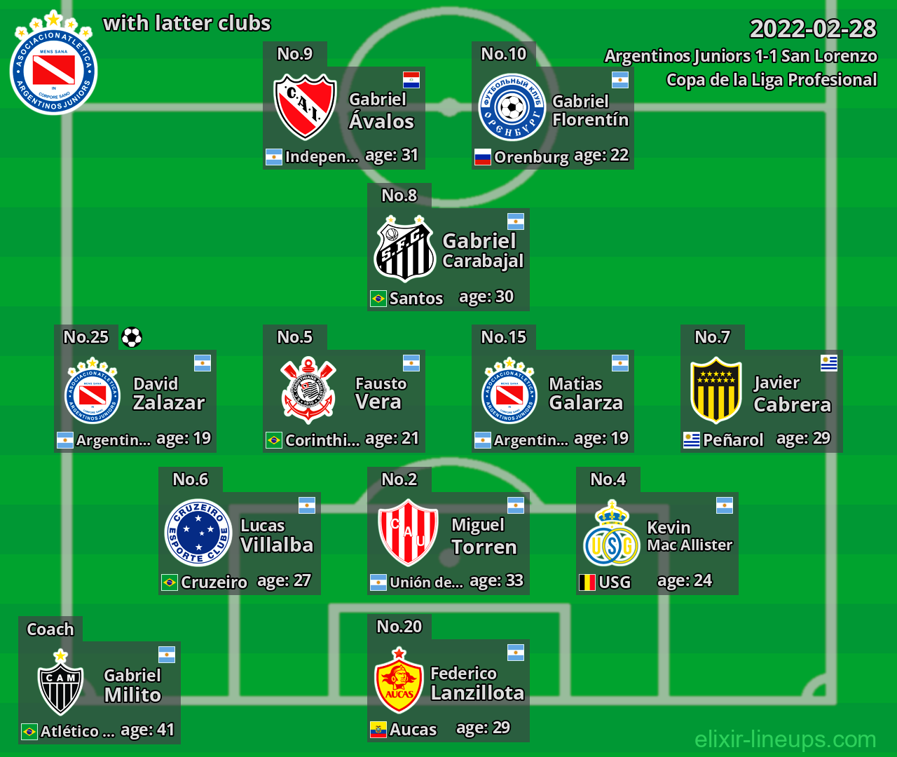Argentinos Juniors with latter clubs 2022-02-28