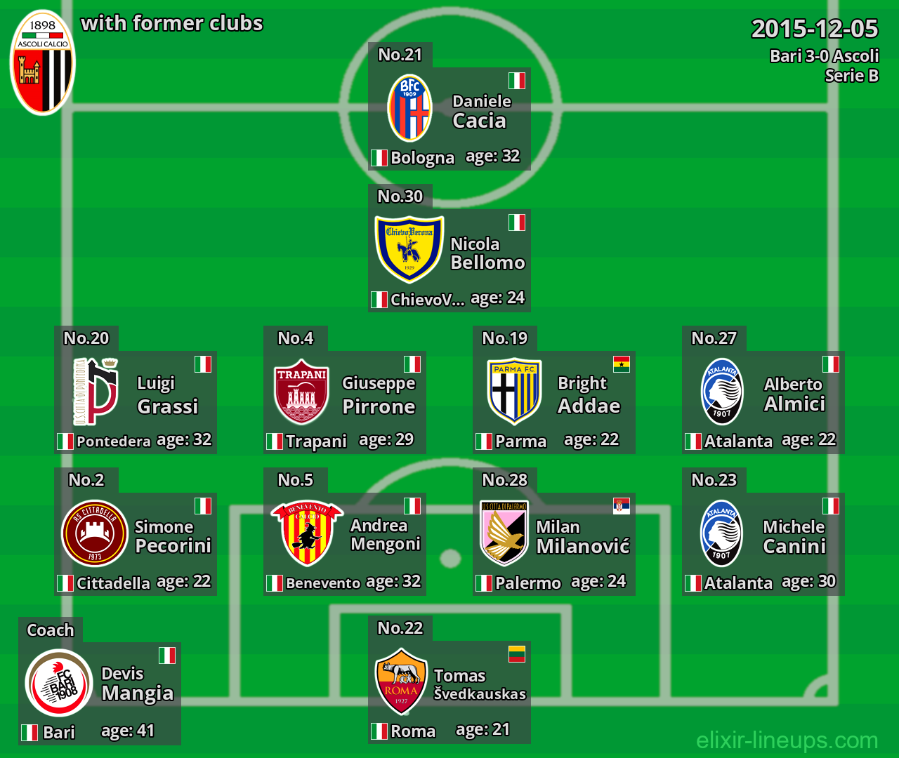 Ascoli with former clubs 2015-12-05