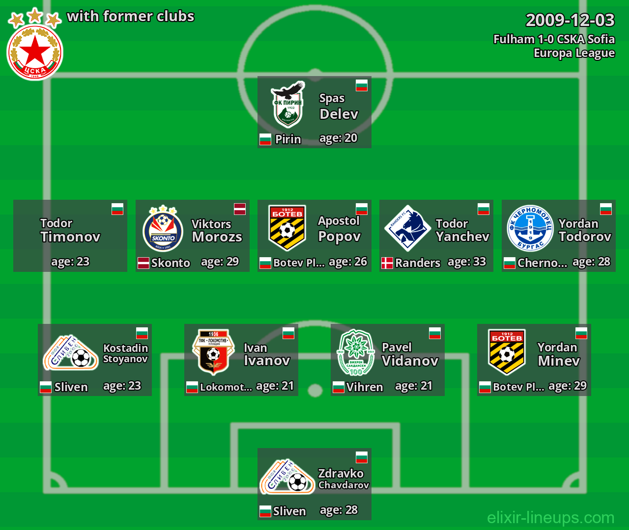 CSKA Sofia with latter clubs 2009-12-03