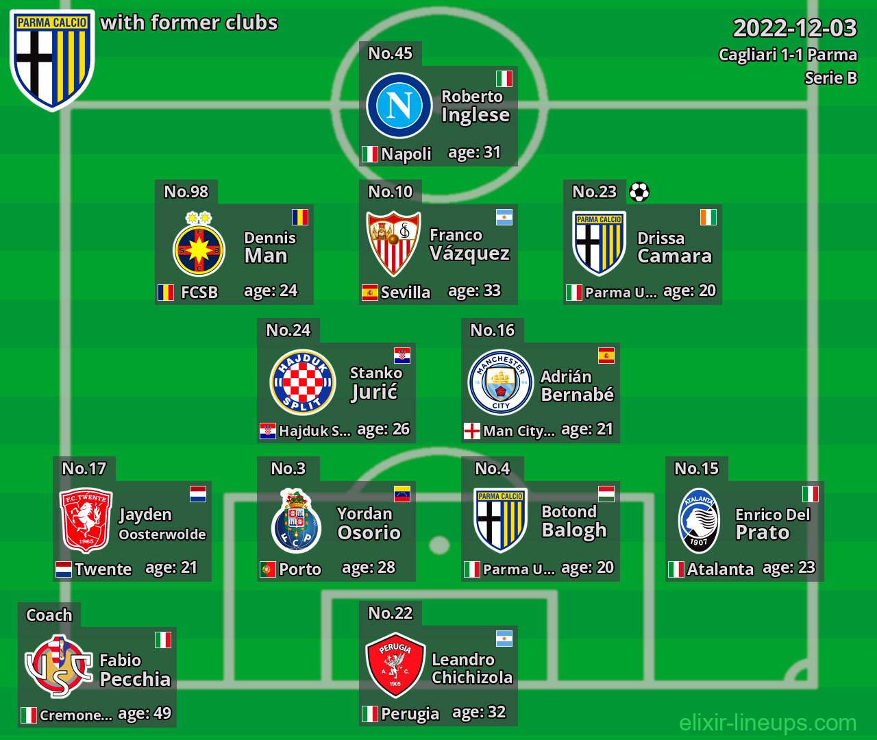 Parma with latter clubs 2022-12-03