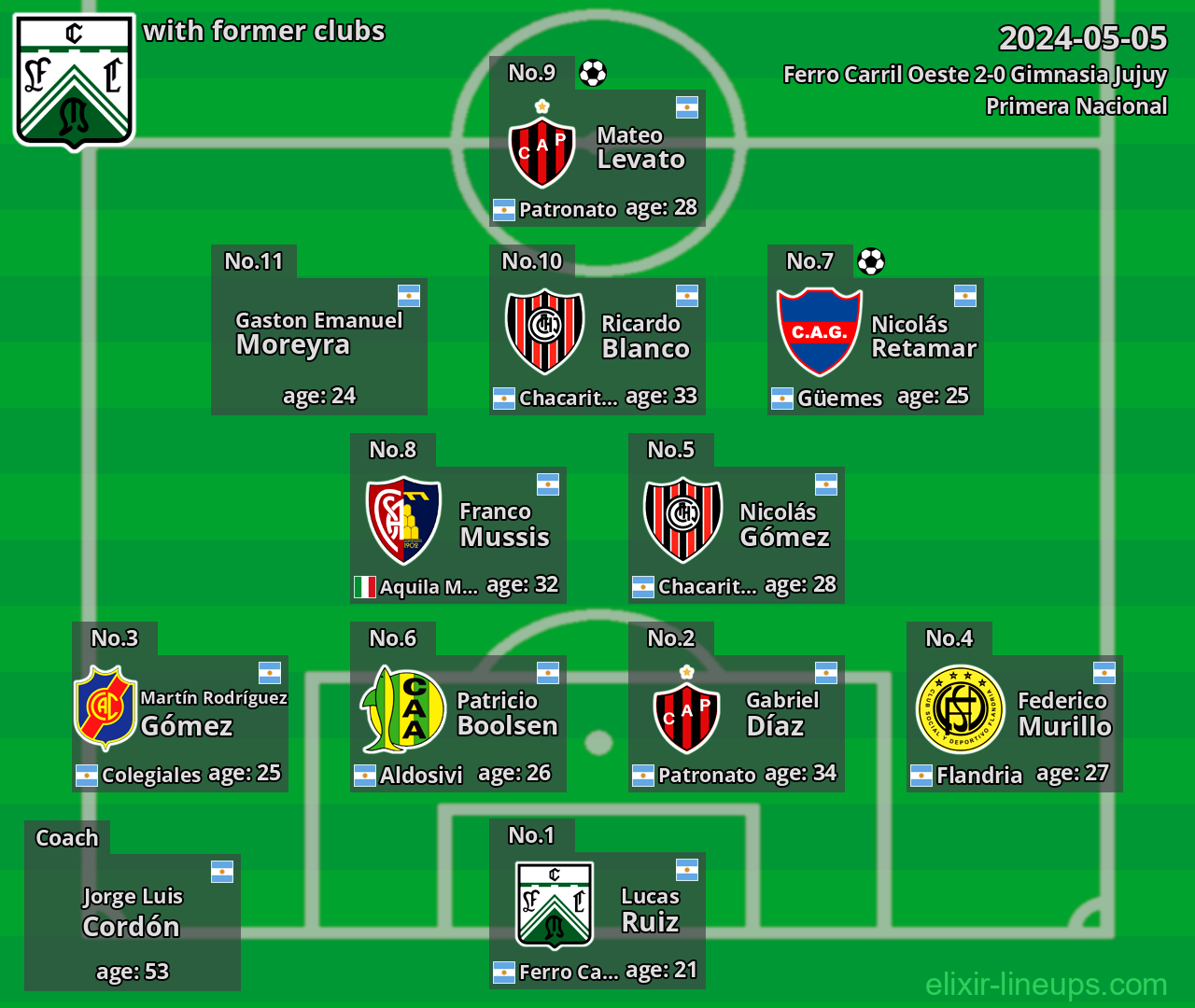 Ferro Carril Oeste with latter clubs 2024-05-05