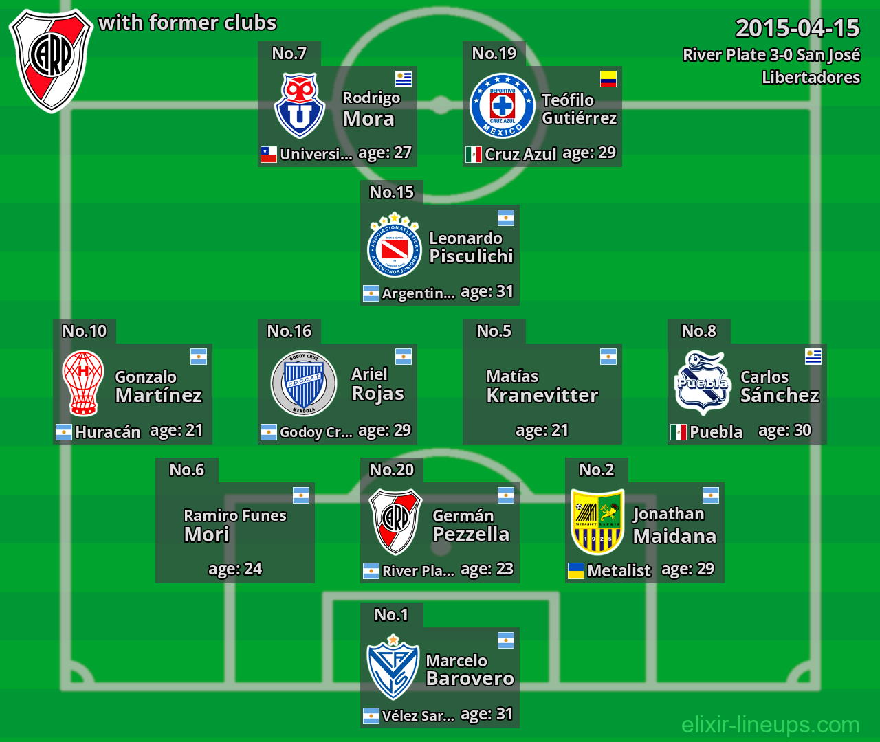 River Plate with latter clubs 2015-04-15