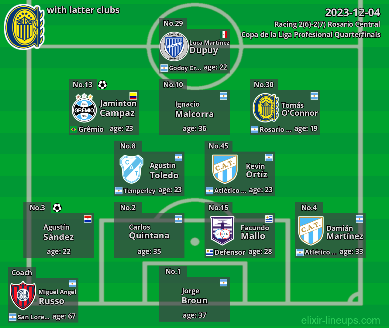 Rosario Central with latter clubs 2023-12-04