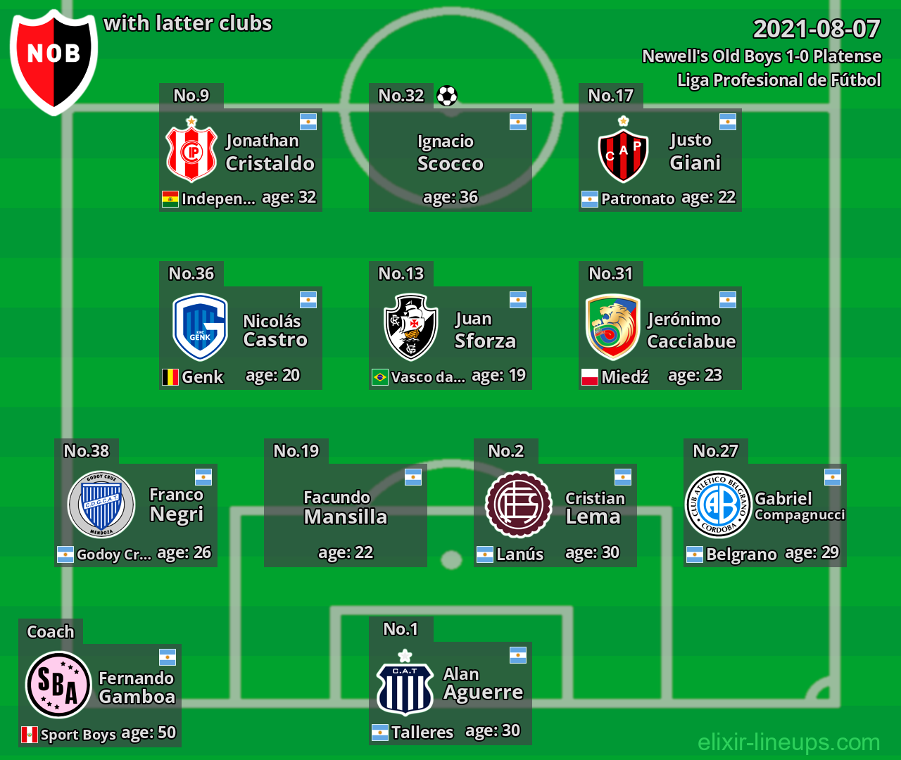 Newell's Old Boys with latter clubs 2021-08-07