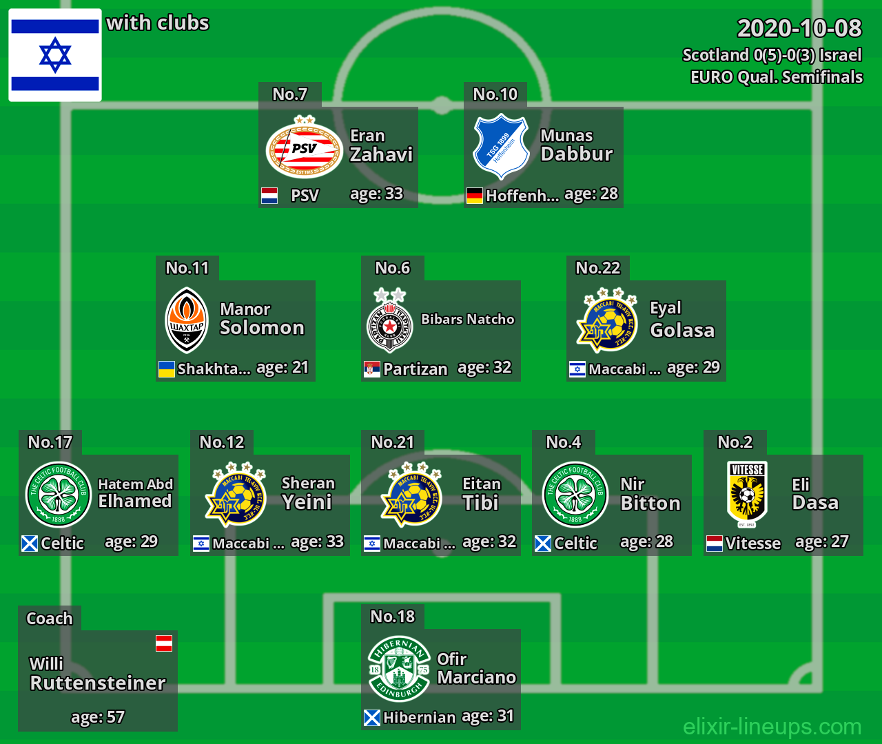 Israel 2020-10-08