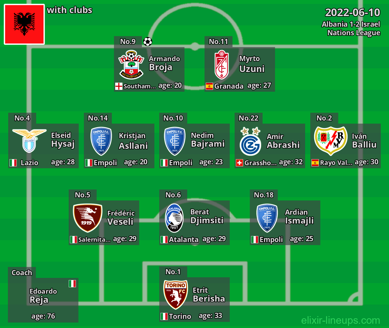 Albania 2022-06-10