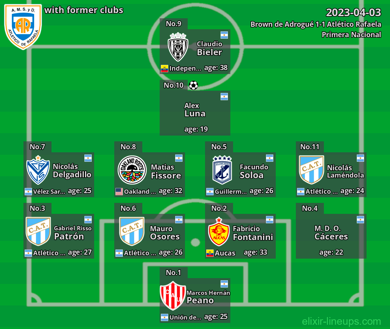 Atlético Rafaela with latter clubs 2023-04-03