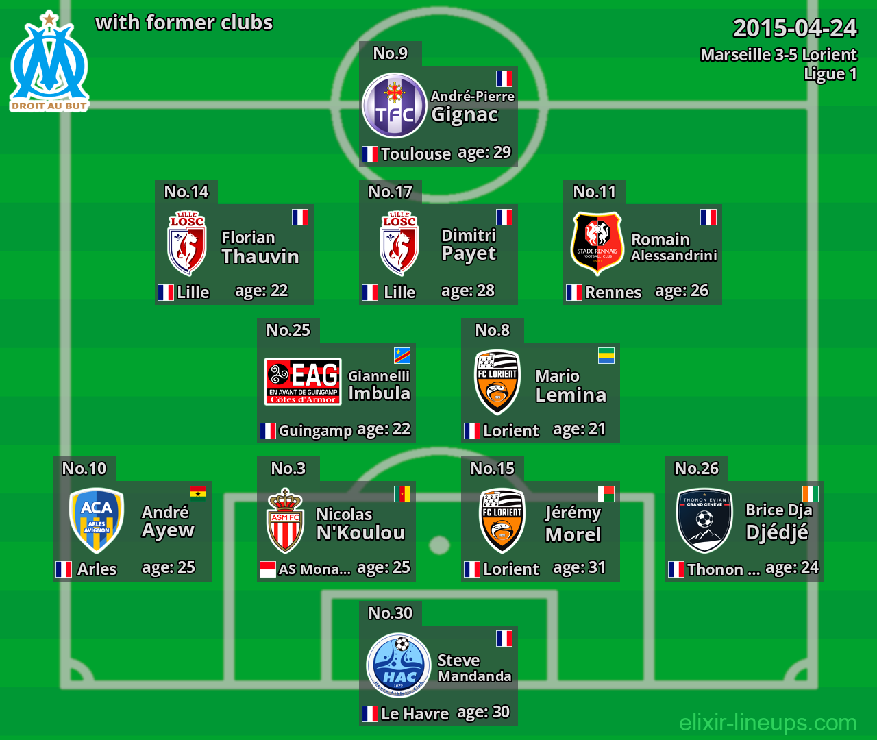 Marseille with latter clubs 2015-04-24