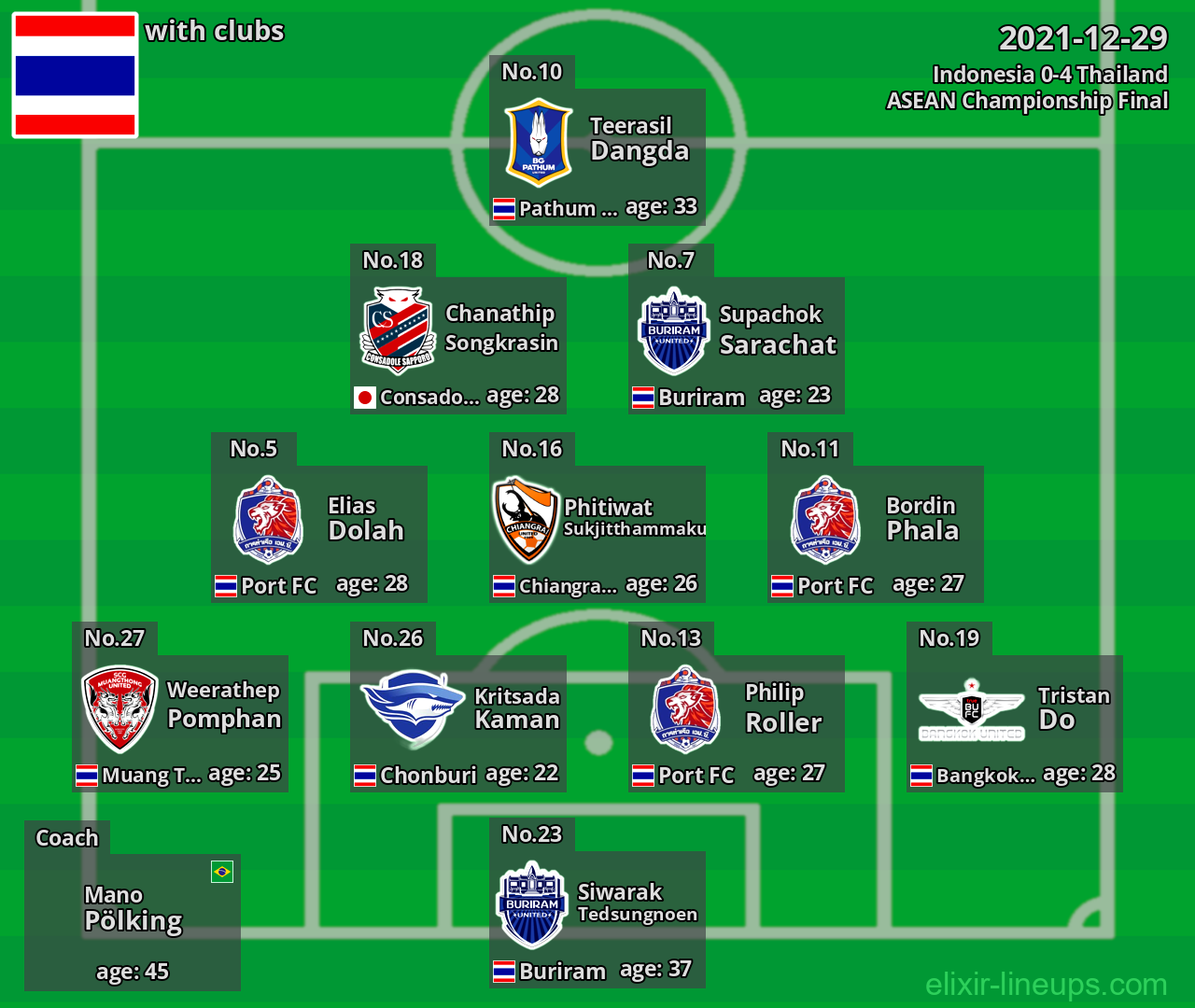 Thailand 2021-12-29
