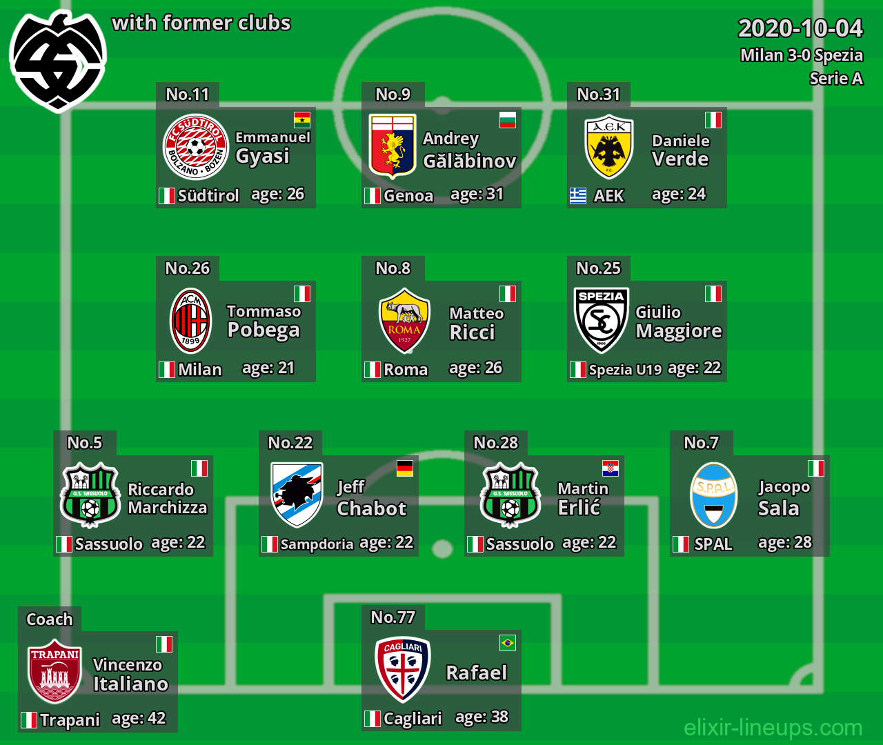 Spezia with latter clubs 2020-10-04