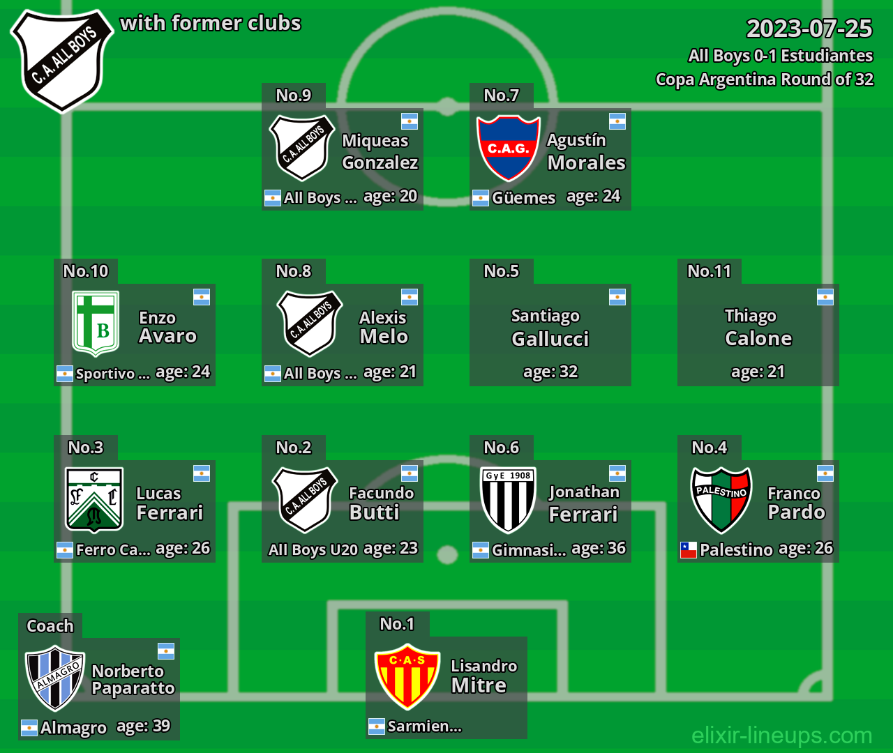 All Boys with latter clubs 2023-07-25