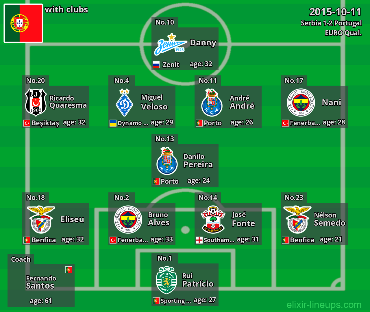 Portugal 2015-10-11