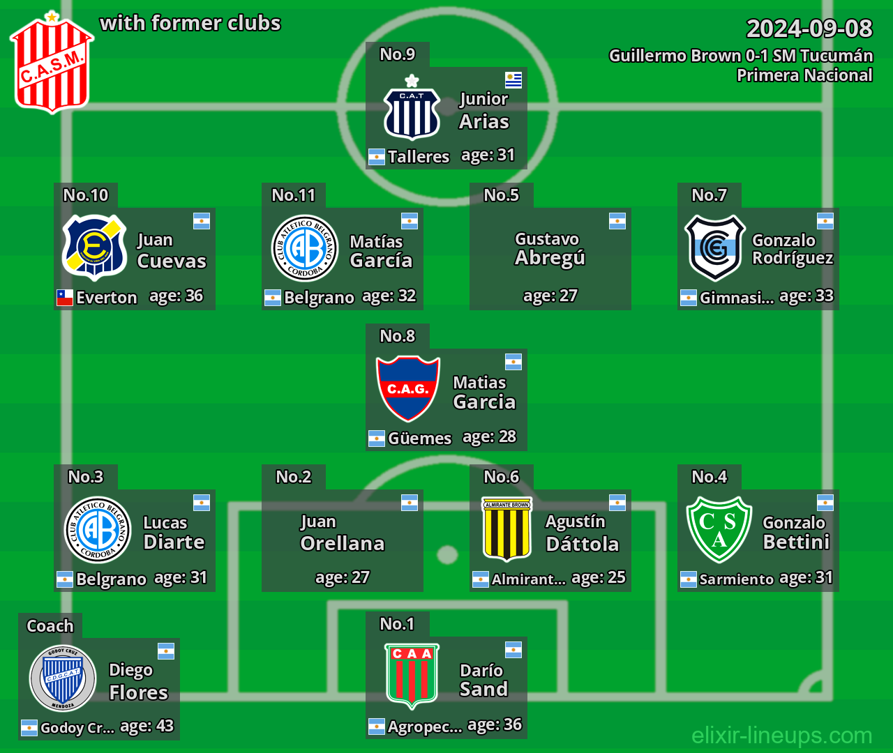 SM Tucumán with latter clubs 2024-09-08