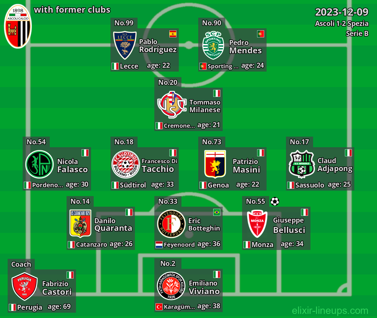 Ascoli with latter clubs 2023-12-09