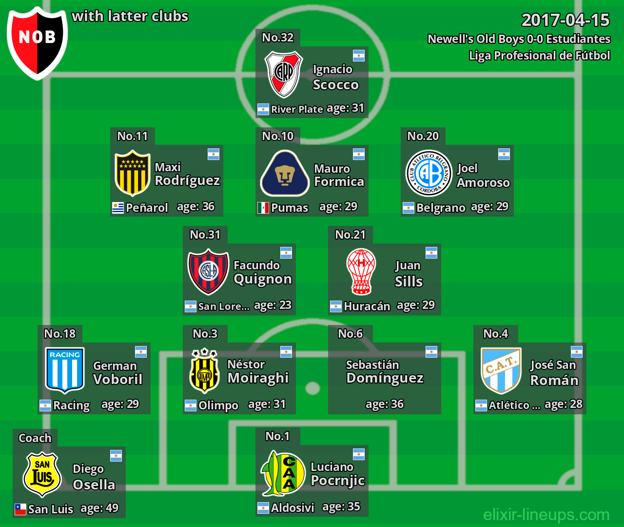 Newell's Old Boys with latter clubs 2017-04-15