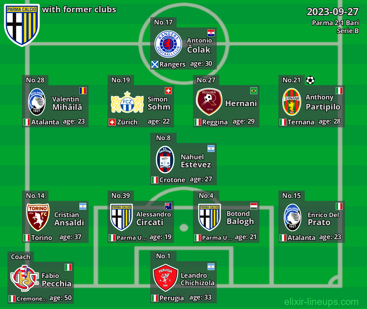 Parma with latter clubs 2023-09-27