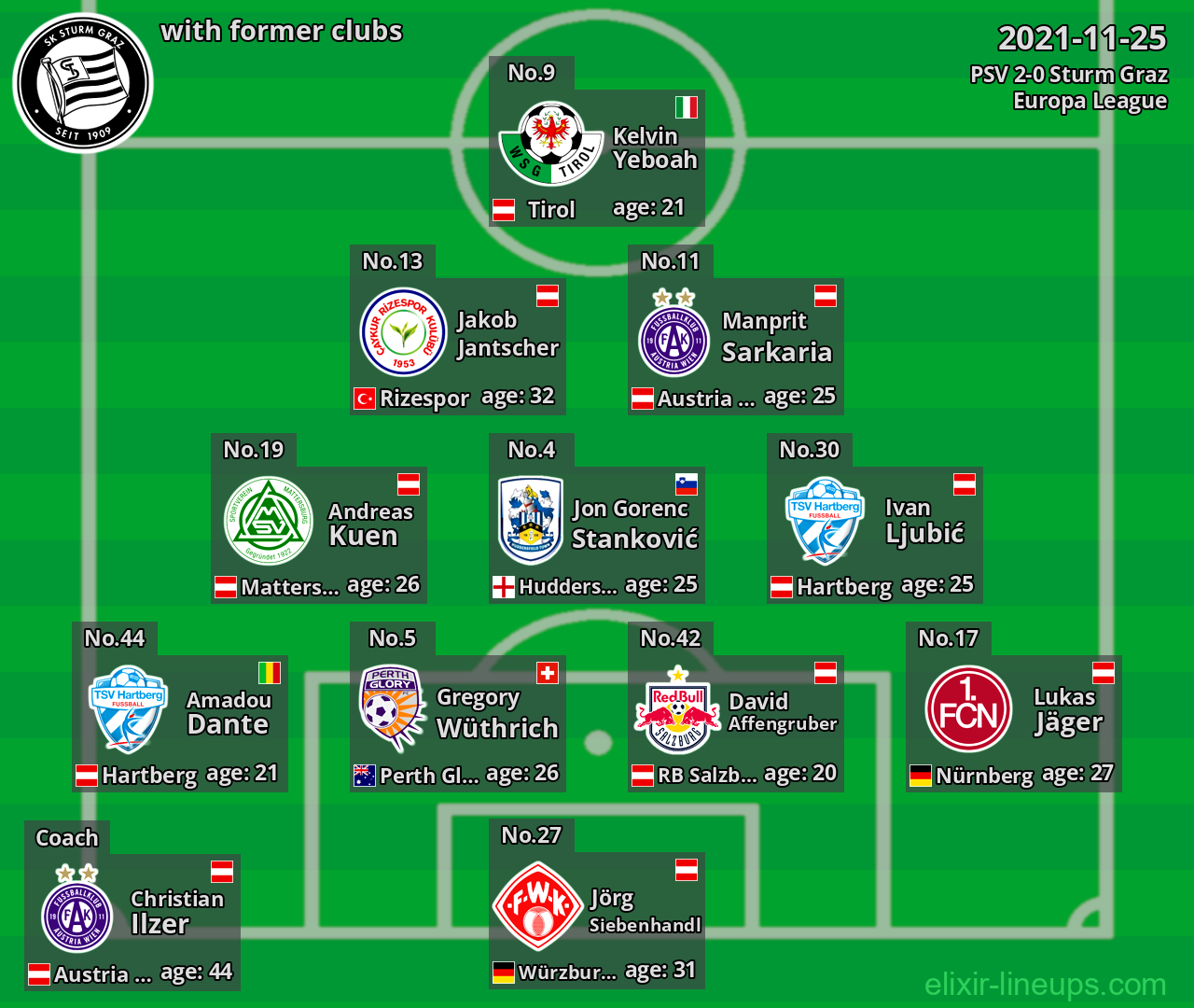 Sturm Graz with latter clubs 2021-11-25