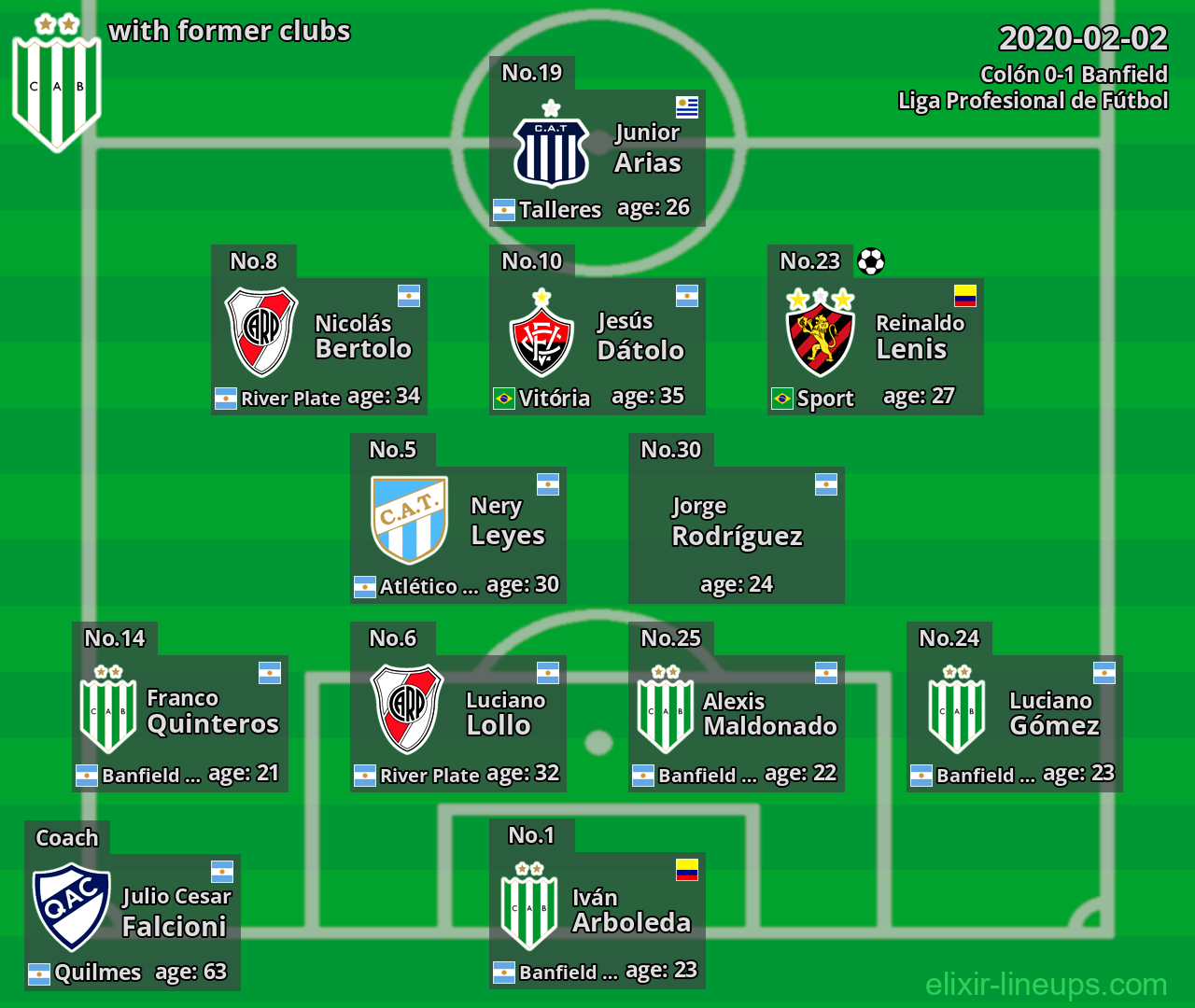 Banfield with latter clubs 2020-02-02